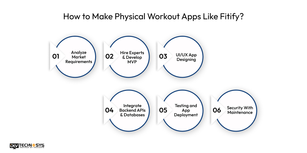 How to Build a Fitness App Like Fitify? Dev Technosys How to Make Physical Workout Apps Like Fitify