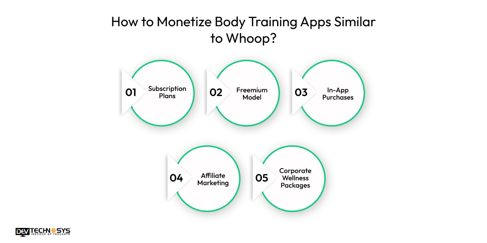 How to Build a Fitness App Like Whoop? Dev Technosys How to Monetize Body Training Apps Similar to Whoop