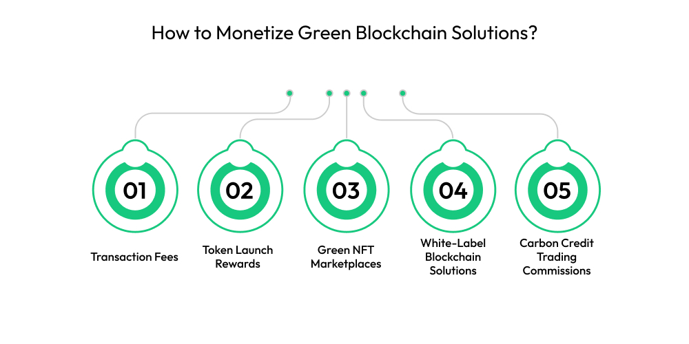 How to Develop a Green Blockchain Platform from Scratch? Dev Technosys How to Monetize Green Blockchain Solutions
