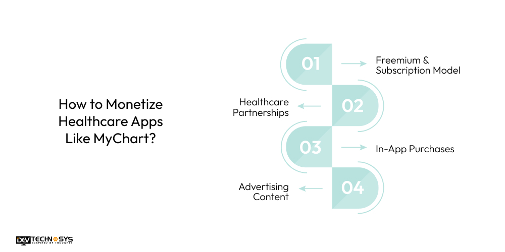 How to Monetize Healthcare Apps Like MyChart