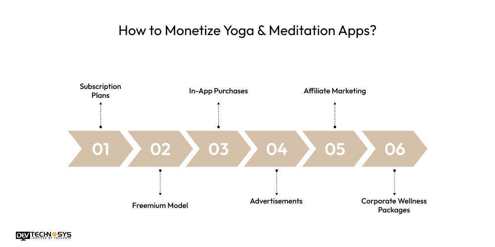How to Build a Yoga App Like Bend? Dev Technosys How to Monetize Yoga & Meditation Apps