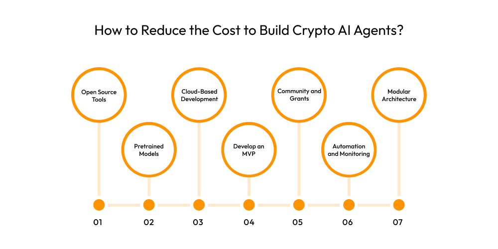 How to Reduce the Cost to Build Crypto AI Agents