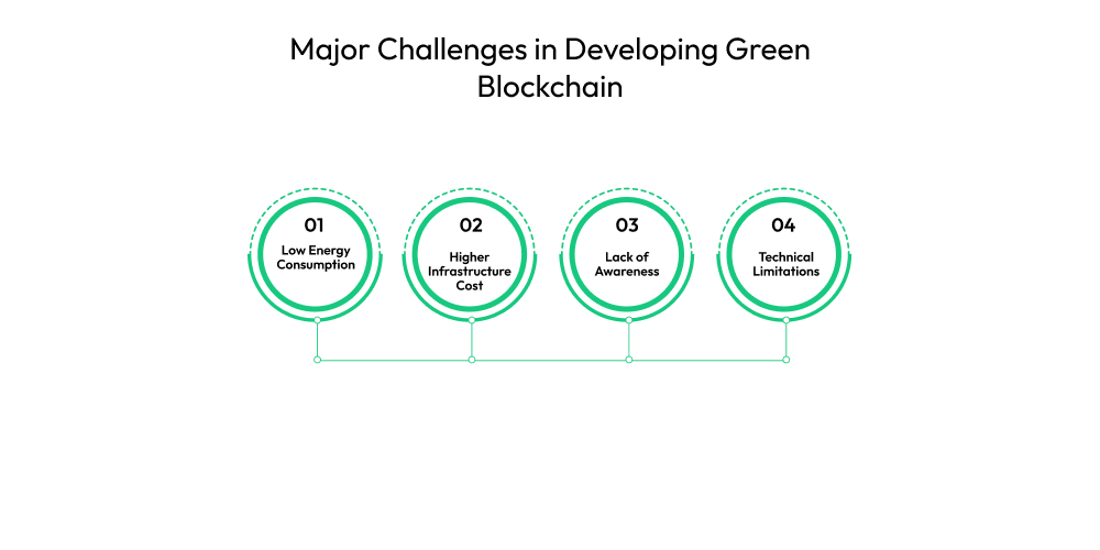 How to Develop a Green Blockchain Platform from Scratch? Dev Technosys Major Challenges in Developing Green Blockchain