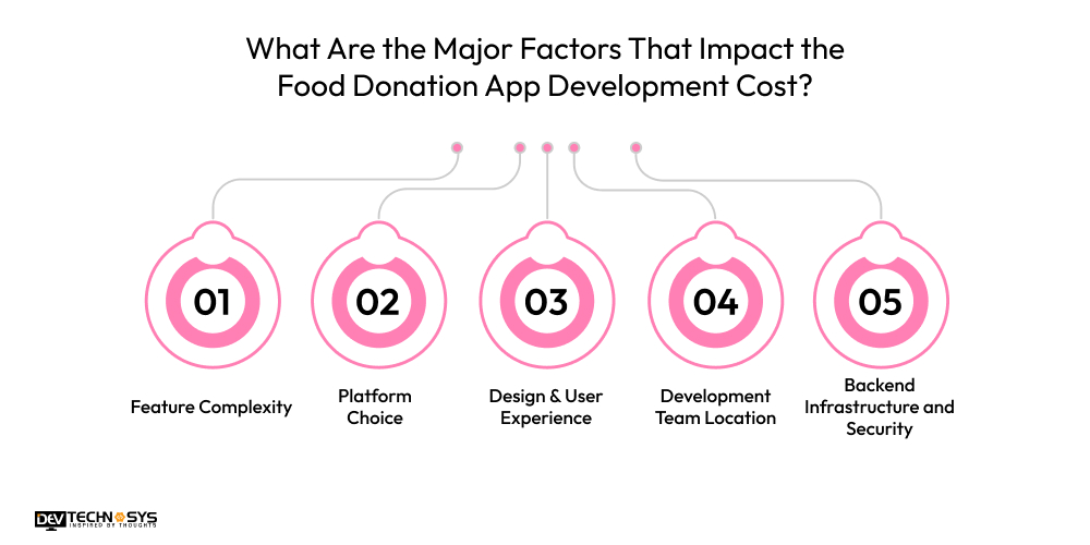 Major Factors That Impact the Food Donation App Development Cost