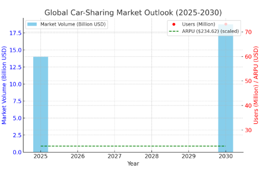 How to Develop a Car Sharing App Like SnappCar? Dev Technosys Market Analysis of Global Car Sharing Applications