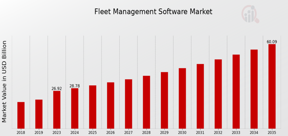 Market Analysis of Global Fleet Management Software