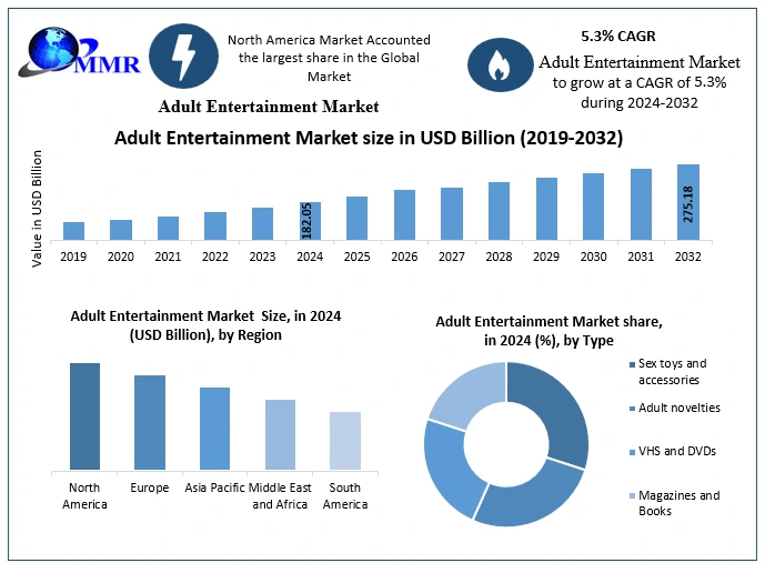 Market Insights of Adult Ecommerce Websites