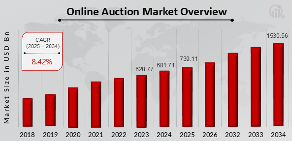 How to Build an Auction App Like Sotheby's? Dev Technosys Market Statistics of Global Auction Applications