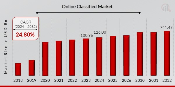 How to Develop an App Like CPlus Classifieds? Dev Technosys Market Stats for Classified Apps