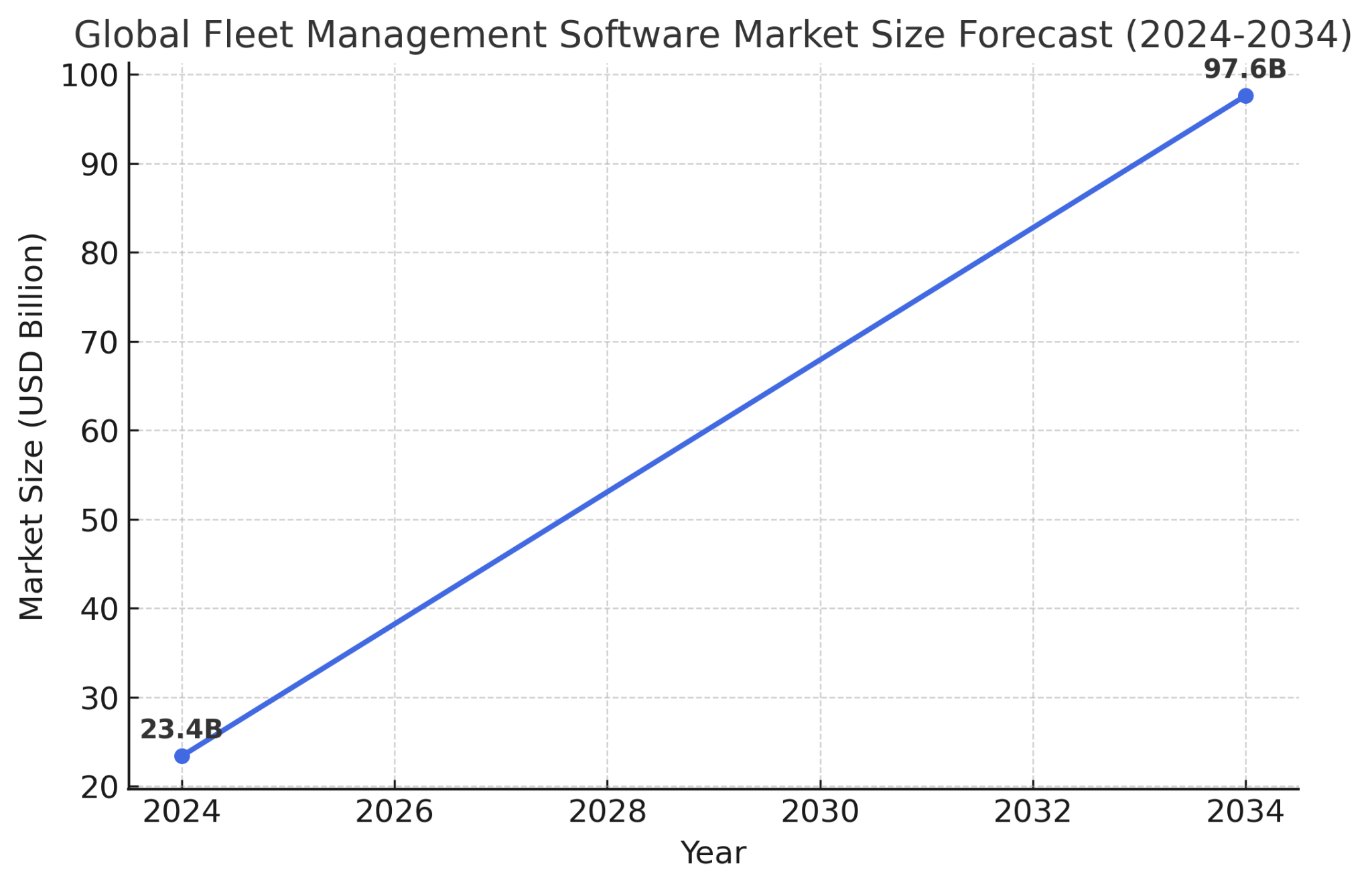 How to Build Fleet Scheduling Software? Dev Technosys Market Stats of Fleet Scheduling Software