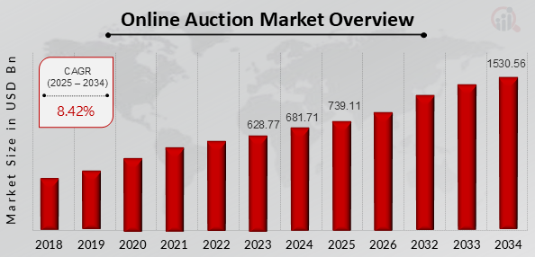 Real Estate Auction App Development: Features, Cost & Tech Stack Explained Dev Technosys Market Stats of Real Estate Auction Applications