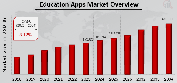Market Stats of School Communication Apps