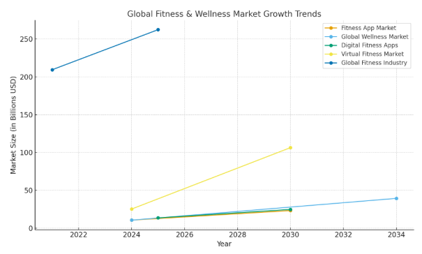 How to Build a Fitness App Like Fitify? Dev Technosys Market Stats on Global Fitness Sector
