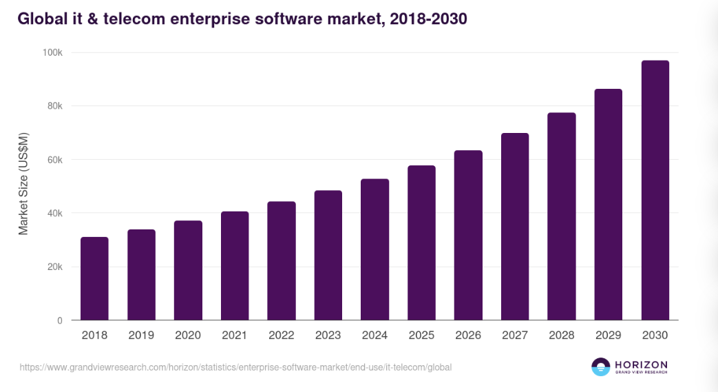 Telecom Software Development Cost Dev Technosys Market Stats on Telecom Software