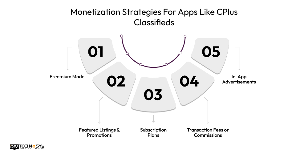 How to Develop an App Like CPlus Classifieds? Dev Technosys Monetization Strategies For Apps Like CPlus Classifieds