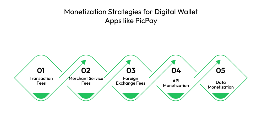 Monetization Strategies for Digital Wallet Apps like PicPay