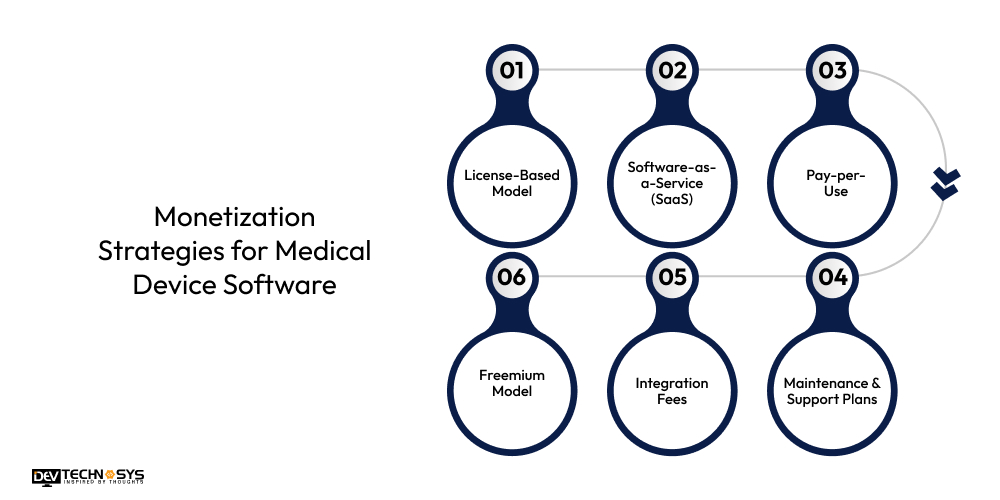 Monetization Strategies for Medical Device Software