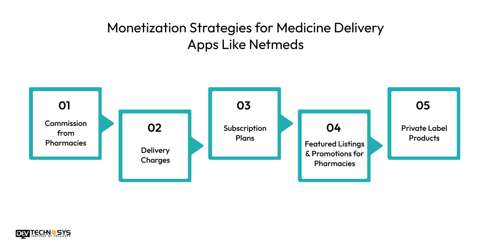 Monetization Strategies for Medicine Delivery Apps Like Netmeds