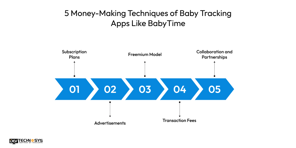 Money-Making Techniques of Baby Tracking Apps Like BabyTime