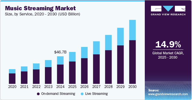 Trebel Clone App Development Guide Dev Technosys Music Streaming Market Overview