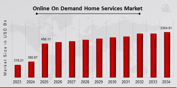 On-Demand Home Services Market Insights 