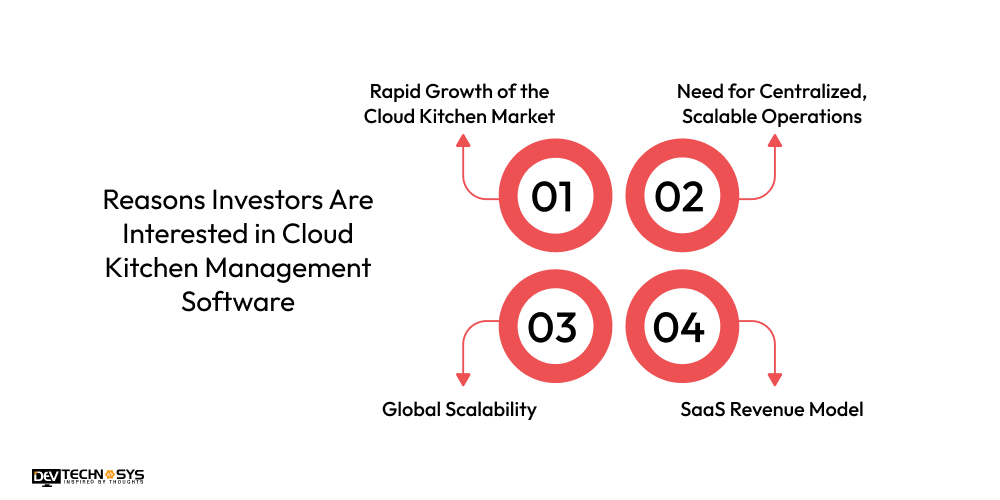 Reasons Investors Are Interested in Cloud Kitchen Management Software