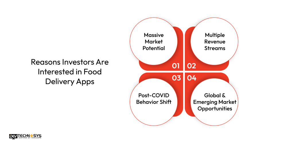 Reasons Investors Are Interested in Food Delivery Apps