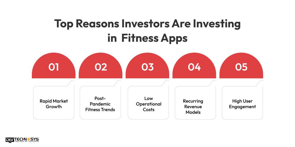 Reasons Investors Are Investing in Fitness Apps