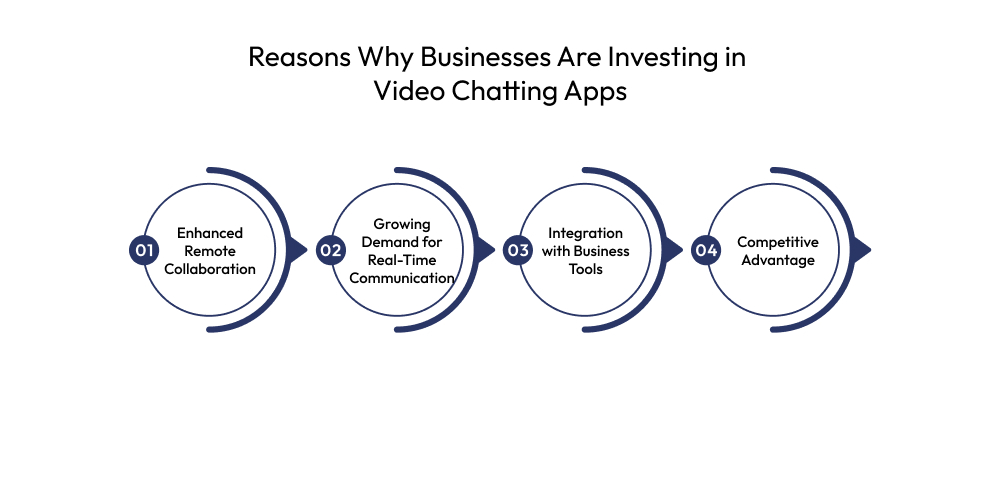 Reasons Why Businesses Are Investing in  Video Chatting Apps