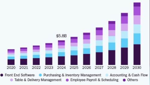 How to Build Restaurant Management App? Dev Technosys Restaurant Management App Market Size: Current and Future Stats