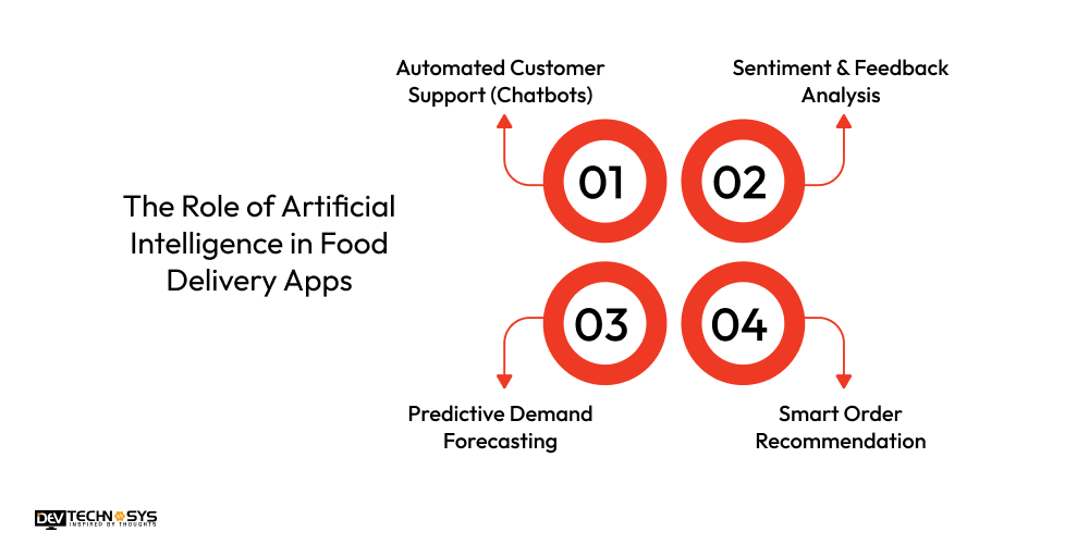 Role of Artificial Intelligence in Food Delivery Apps