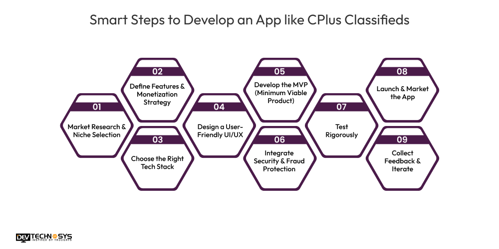 How to Develop an App Like CPlus Classifieds? Dev Technosys Smart Steps to Develop an App like CPlus Classifieds