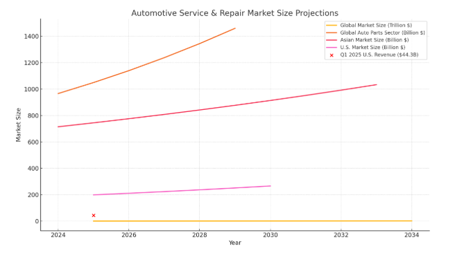 Stats on Automotive Industry