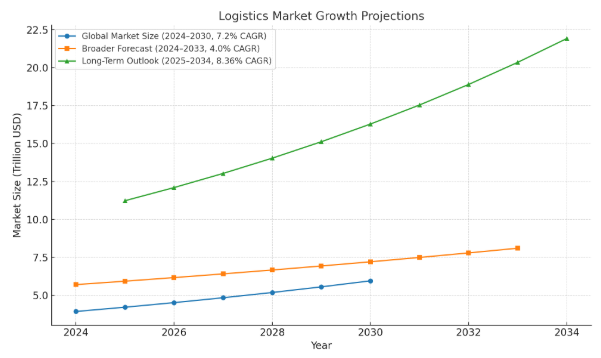 How to Build Barcode Asset Tracking Software? Dev Technosys Stats on Current Logistics Market