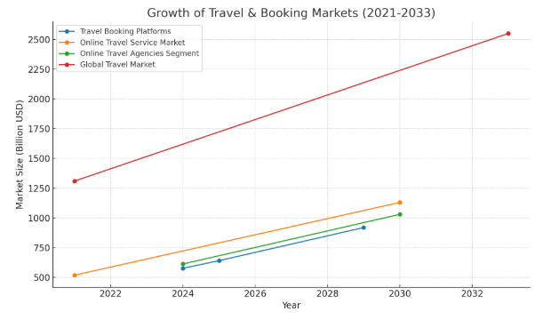 Stats on Global Travelling Market