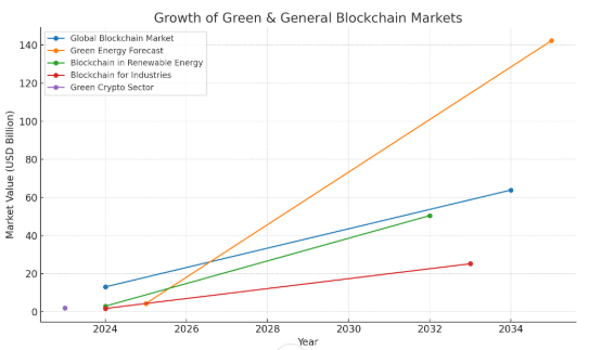 How to Develop a Green Blockchain Platform from Scratch? Dev Technosys Stats on Sustainable Blockchain Market