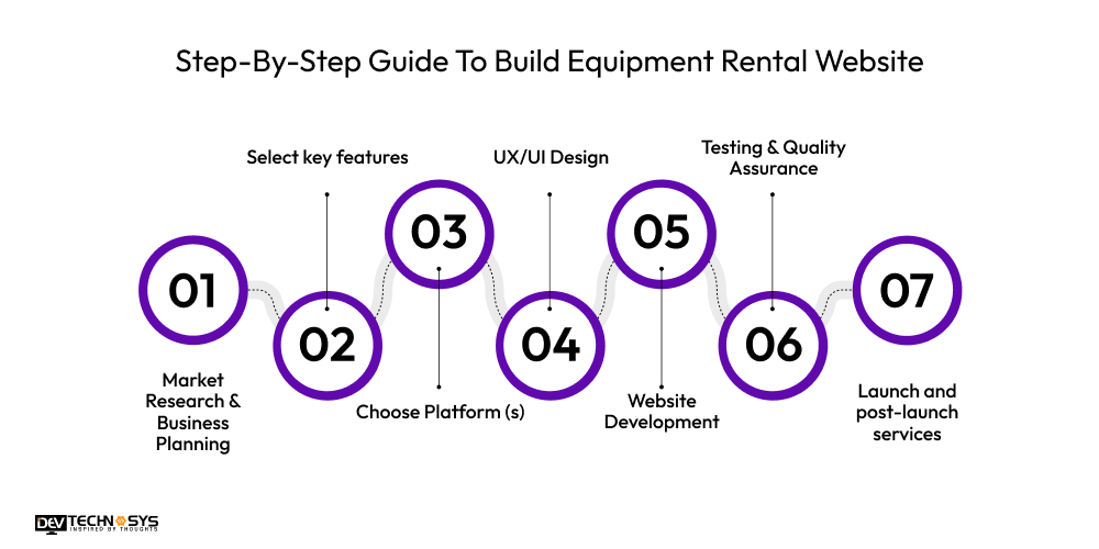 Step-By-Step Guide To Build Equipment Rental Website
