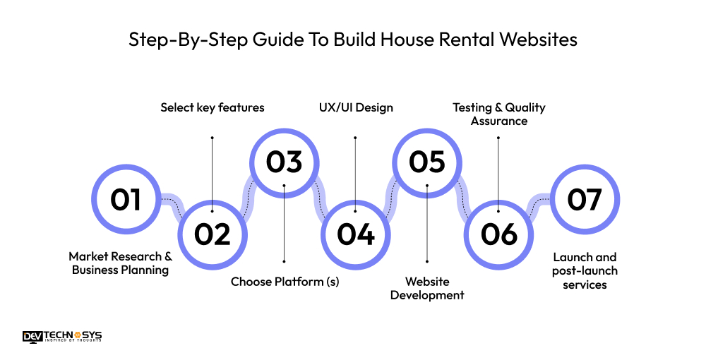 Step-By-Step Guide To Build House Rental Websites