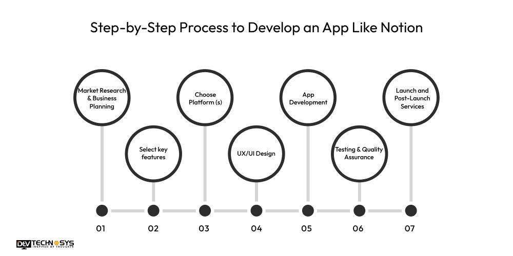 Step-by-Step Process to Develop an App Like Notion