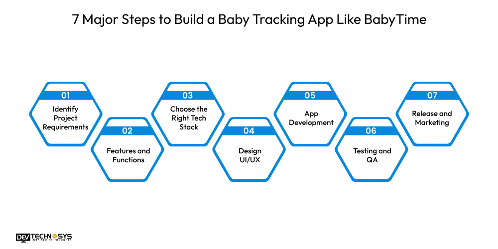 Steps to Build a Baby Tracking App Like BabyTime