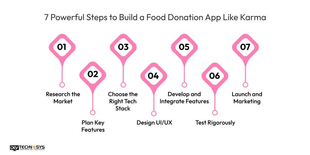Steps to Build a Food Donation App Like Karma