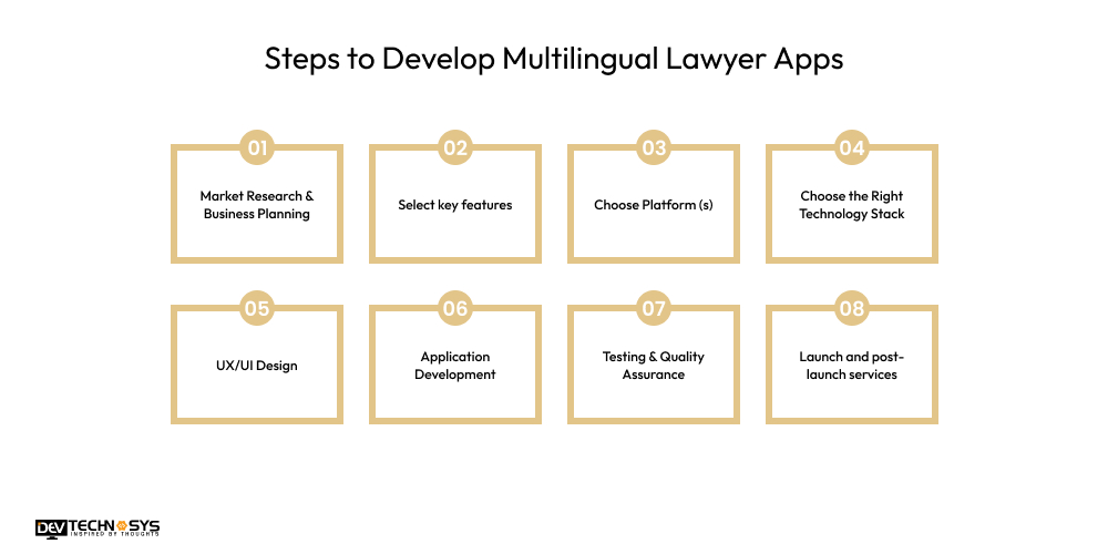 Steps to Develop Multilingual Lawyer Apps