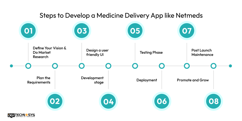Steps to Develop a Medicine Delivery App like Netmeds