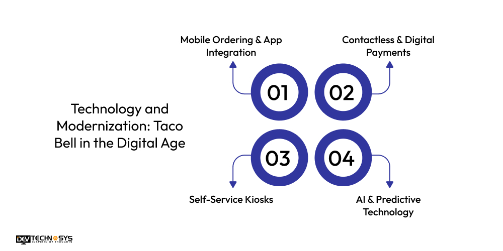 Technology and Modernization Taco Bell in the Digital Age