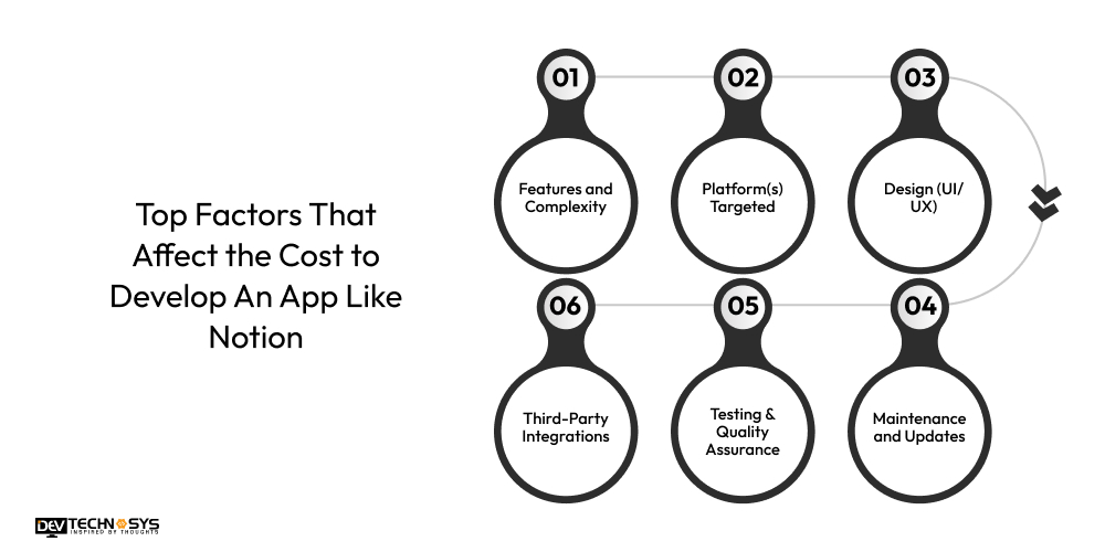 Top Factors That Affect the Cost to Develop An App Like Notion