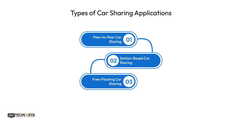 How to Develop a Car Sharing App Like SnappCar? Dev Technosys Types of Car Sharing Applications