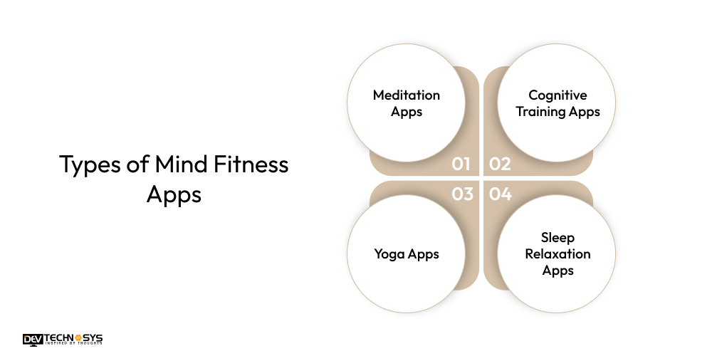 How to Build a Yoga App Like Bend? Dev Technosys Types of Mind Fitness Apps
