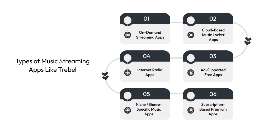 Trebel Clone App Development Guide Dev Technosys Types of Music Streaming Apps Like Trebel