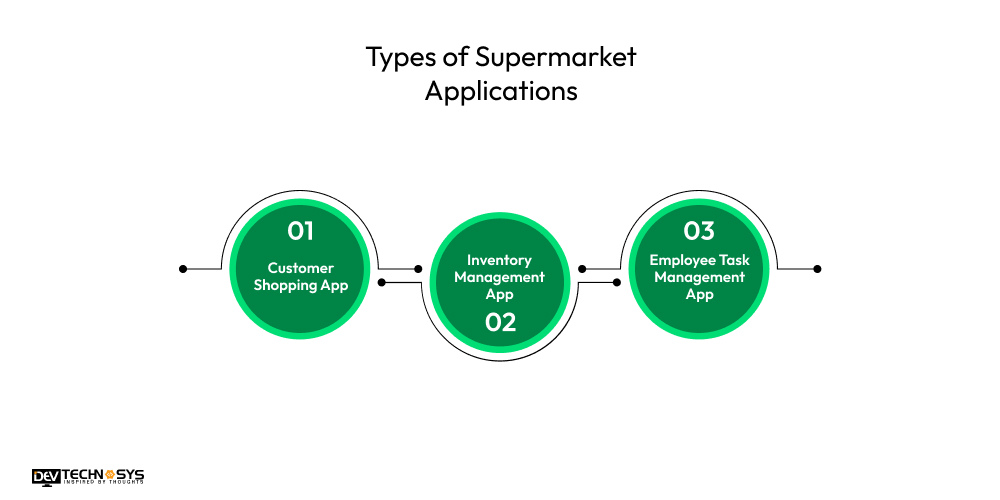 Types of Supermarket Applications