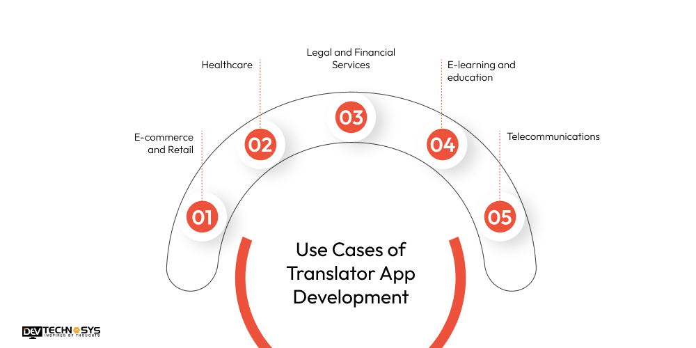 Use Cases of Translator App Development